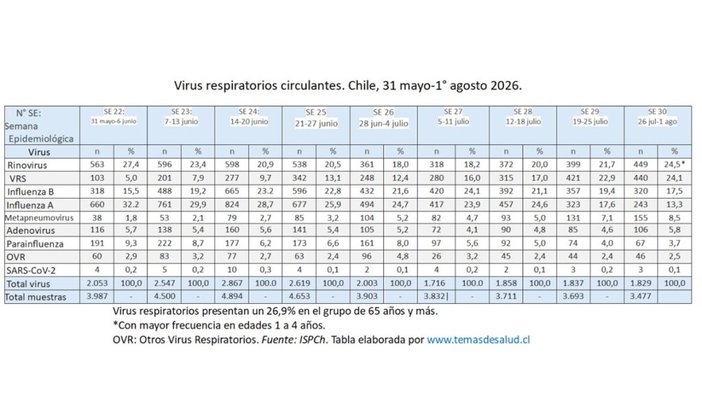 virus respiratorios circulantes1