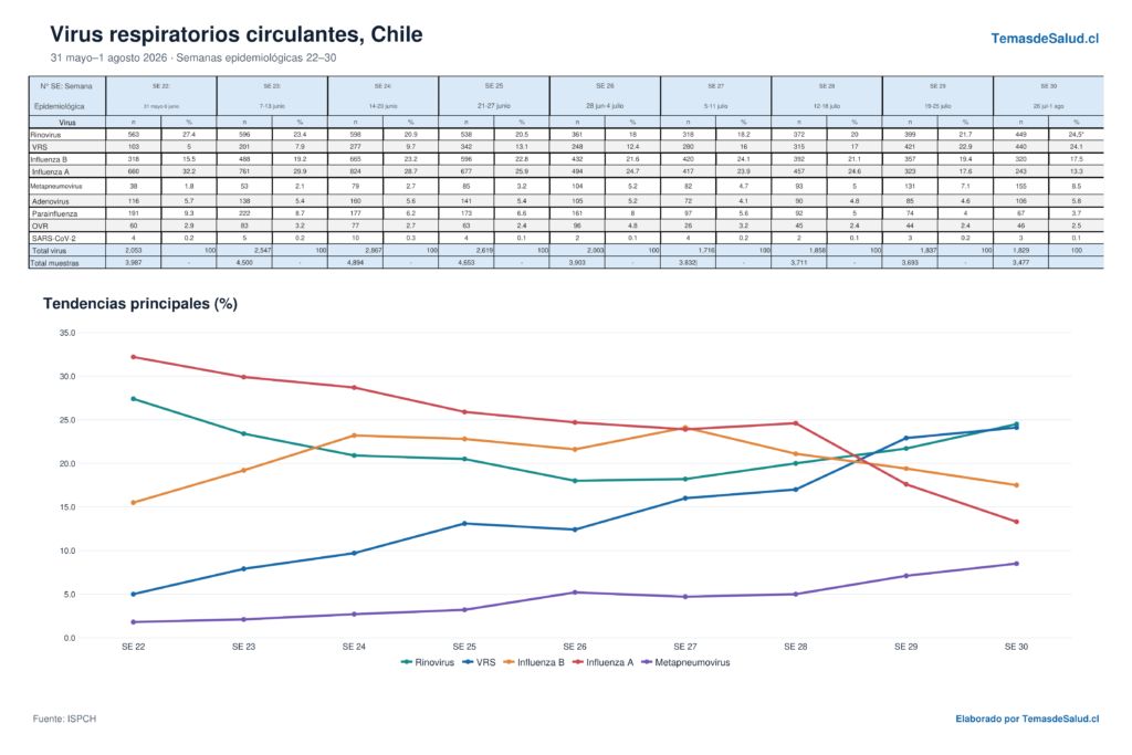 virus-respiratorios-tabla-grafica