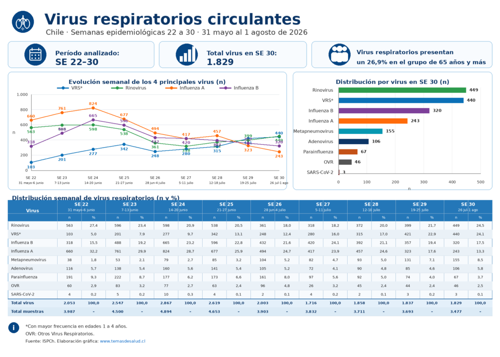 virus_respiratorios_SE22_SE30_2026